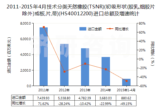 2011-2015年4月技術(shù)分類天然橡膠(TSNR)(初級形狀(膠乳,煙膠片除外)或板,片,帶)(HS40012200)進口總額及增速統(tǒng)計 2011-2015年4月技術(shù)分類天然橡膠(TSNR)(初級形狀(膠乳,煙膠片除外)或板,片,帶)(HS40012200)進口總額及增速統(tǒng)計